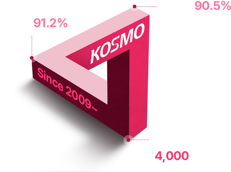 Since 2009 - 수료율 91.2%, 취업율 90.5%, 누적수강생 4,000명 돌파!
